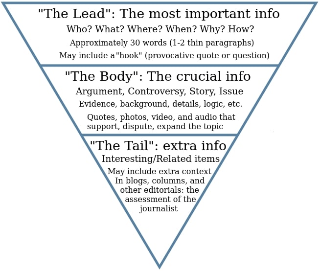 Inverted pyramid diagram illustrating journalistic writing structure with sections for 'The Lead' (most important info), 'The Body' (crucial info), and 'The Tail' (extra info).